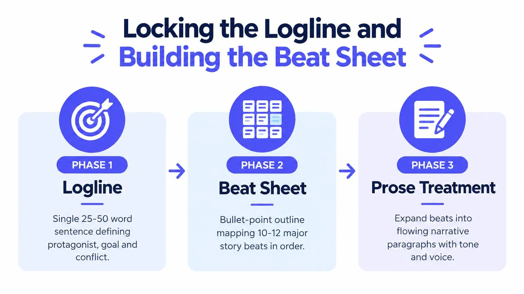 A three-phase process diagram for screenwriters illustrating the steps from logline to beat sheet and prose treatment.