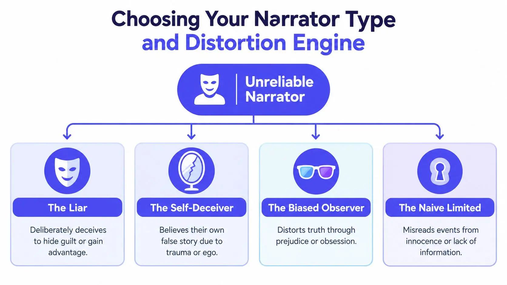 A chart illustrating four types of unreliable narrators: The Liar, The Self-Deceiver, The Biased Observer, and The Naive Limited.