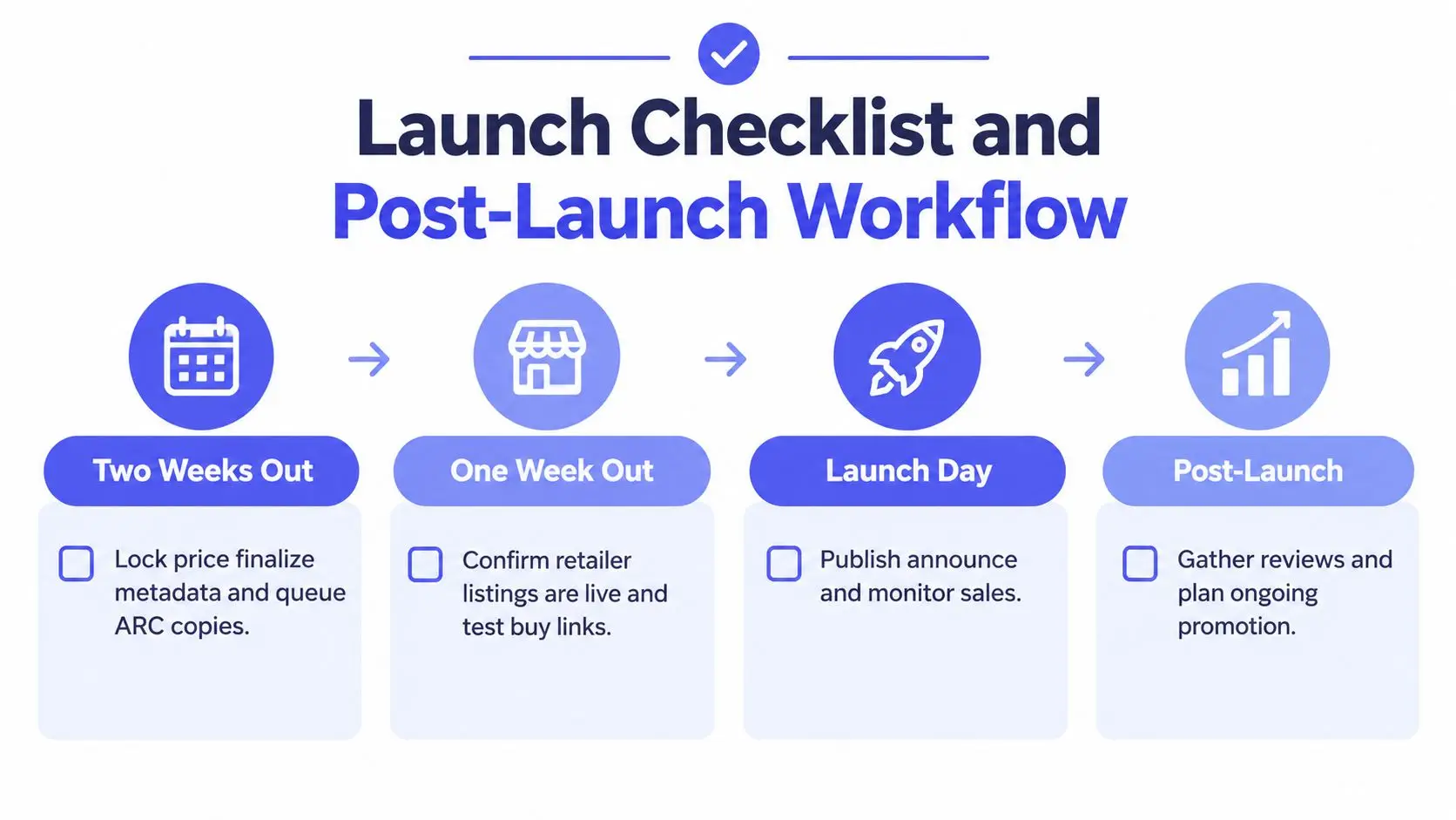 A four-step launch checklist for indie authors covering preparation, retail setup, launch day, and post-launch activities.