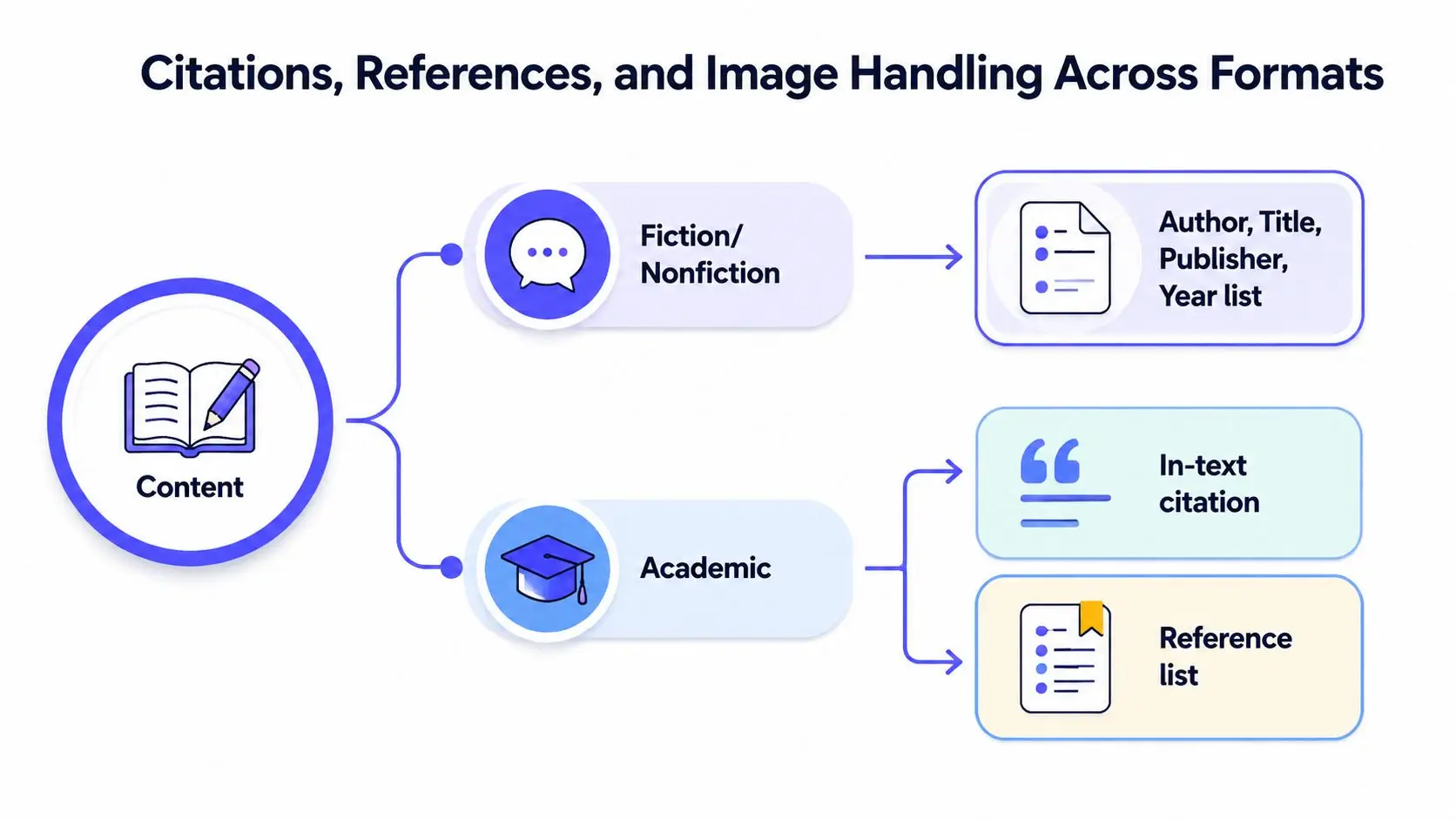 A diagram illustrating different citation and reference formatting styles for fiction, nonfiction, and academic content types.