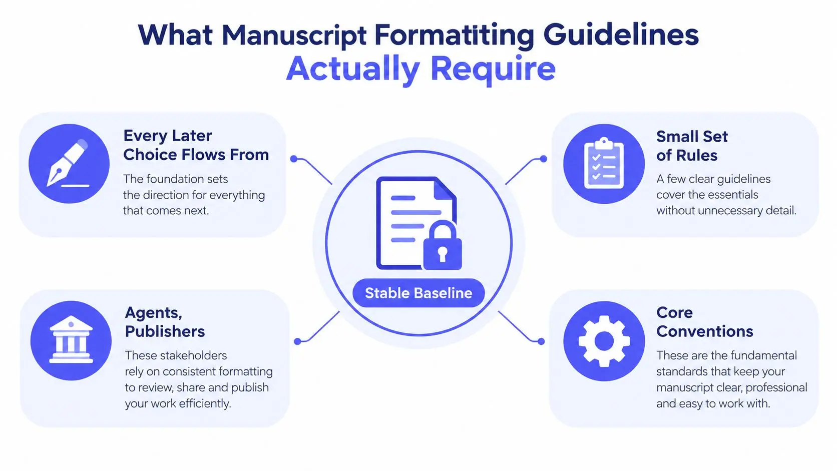A diagram titled What Manuscript Formatting Guidelines Actually Require, showing four key elements centered around a stable baseline.