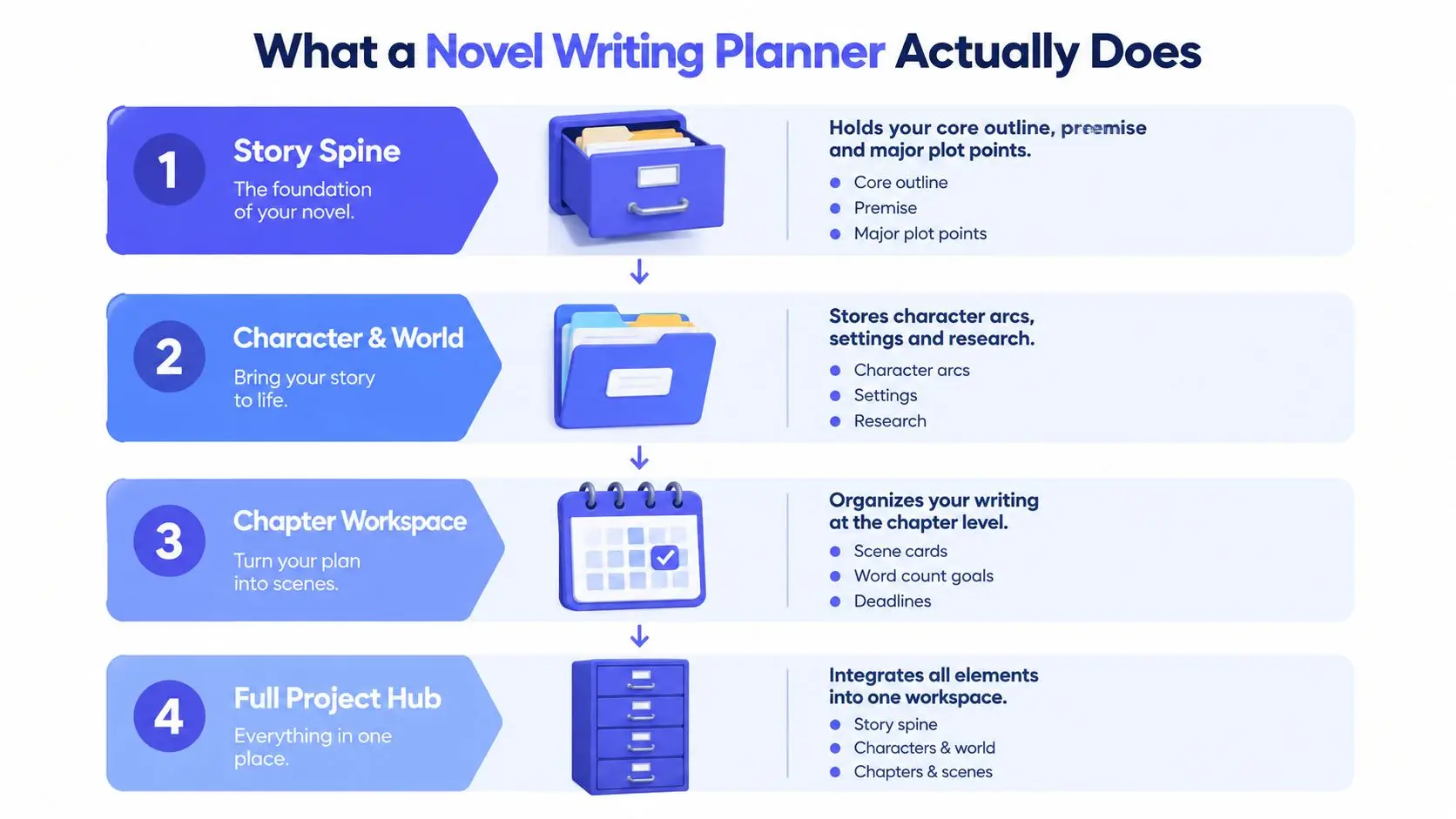 A four-step infographic illustrating how a novel writing planner helps authors organize story, characters, and workflow.