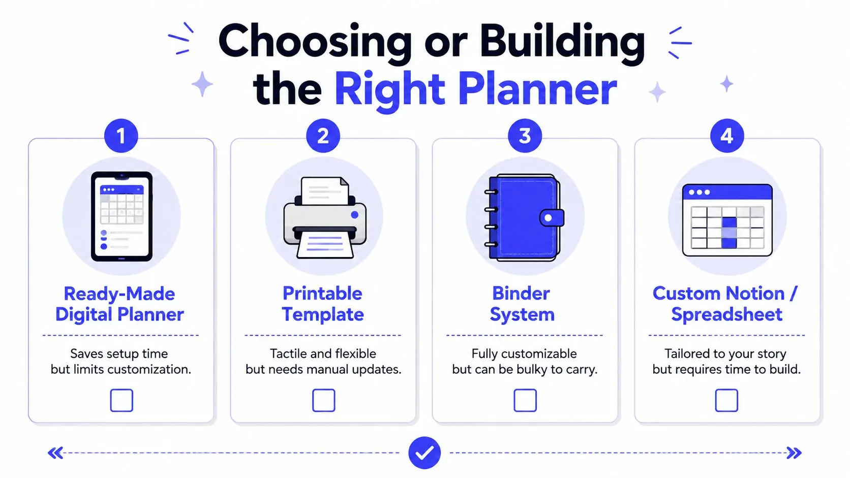 An infographic titled Choosing or Building the Right Planner featuring four types: digital, printable, binder, and custom.