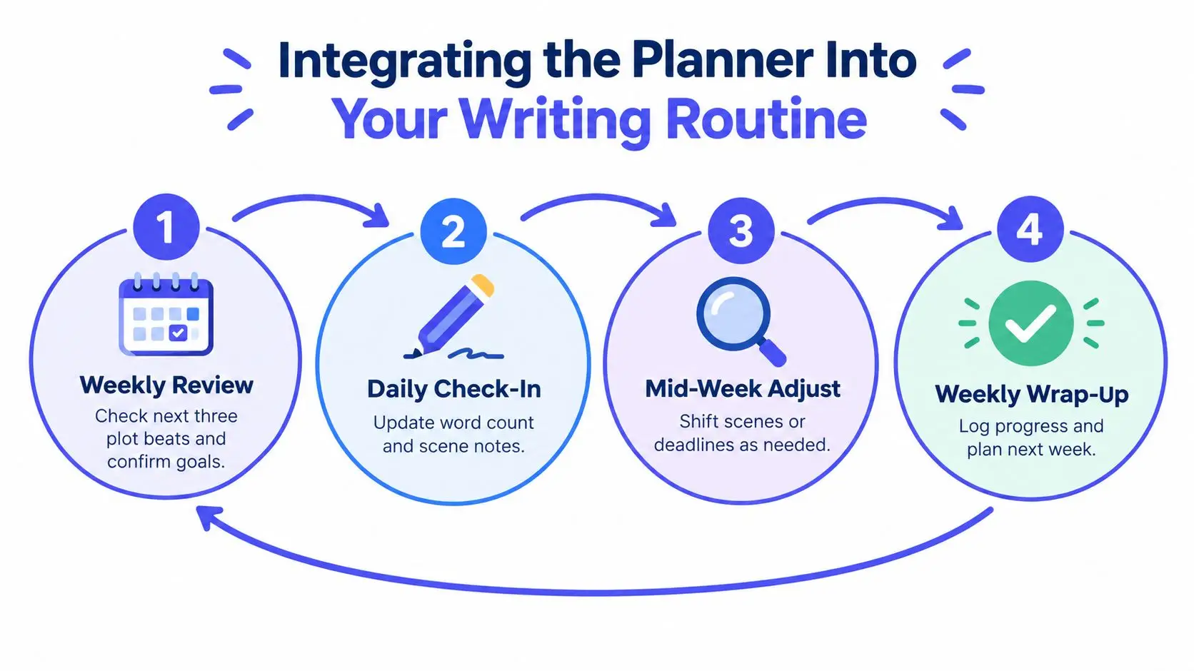 An infographic detailing a four-step writing routine process involving a weekly review, daily check-in, mid-week adjustment, and wrap-up.