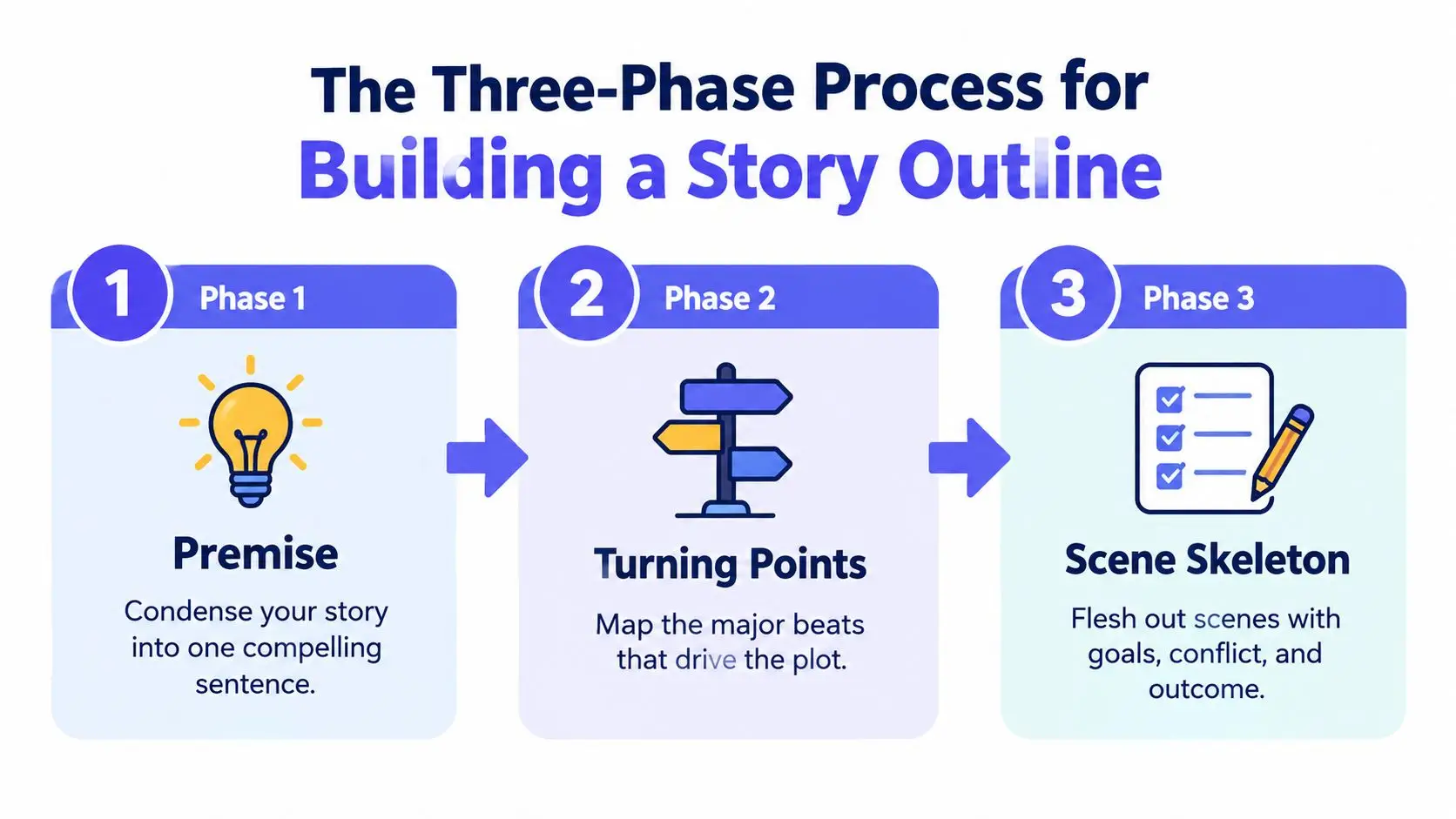 A graphic showing the three-phase process for building a story outline: Premise, Turning Points, and Scene Skeleton.