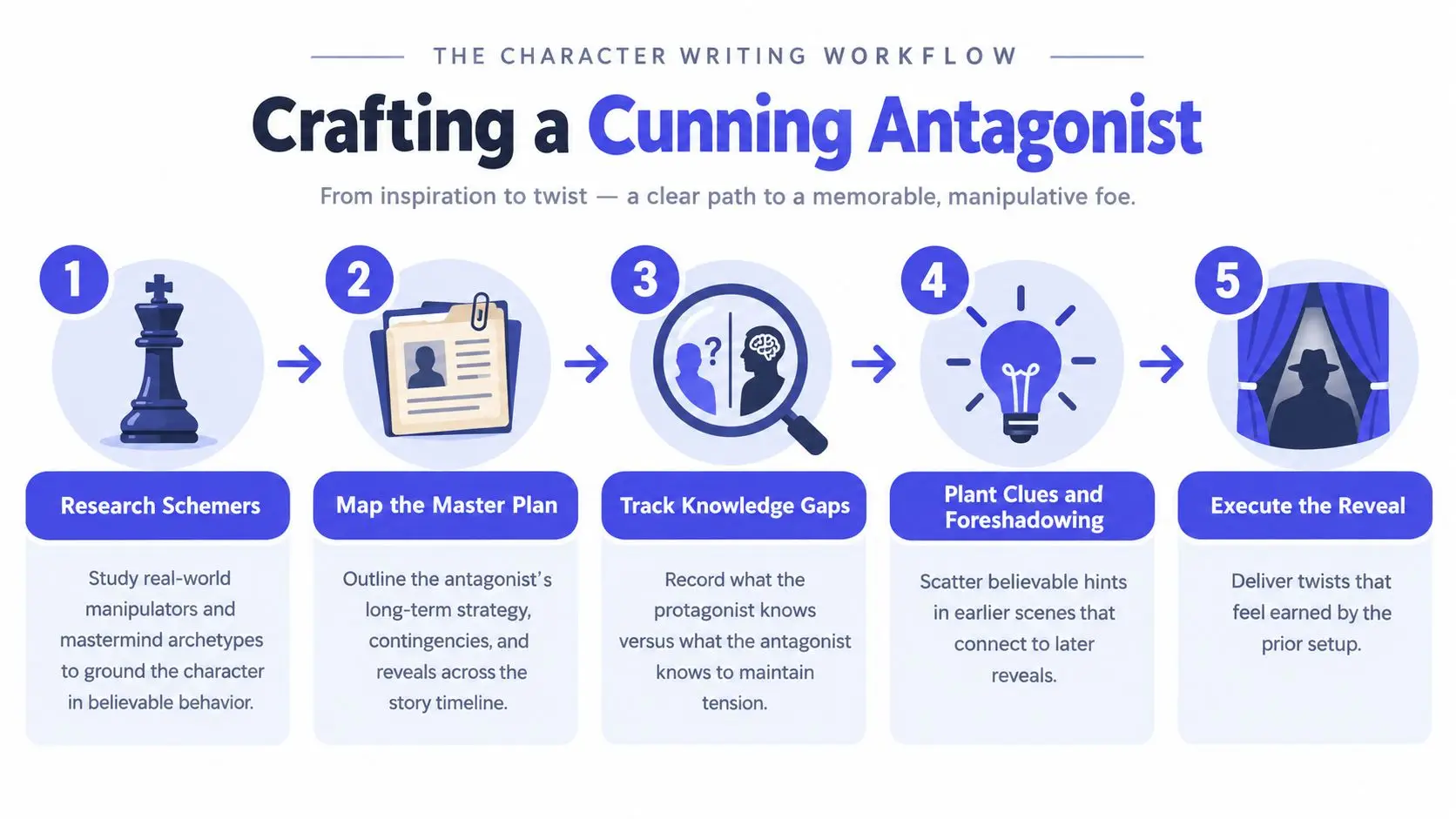 A five-step infographic showing the character writing workflow for crafting a cunning and manipulative story antagonist.