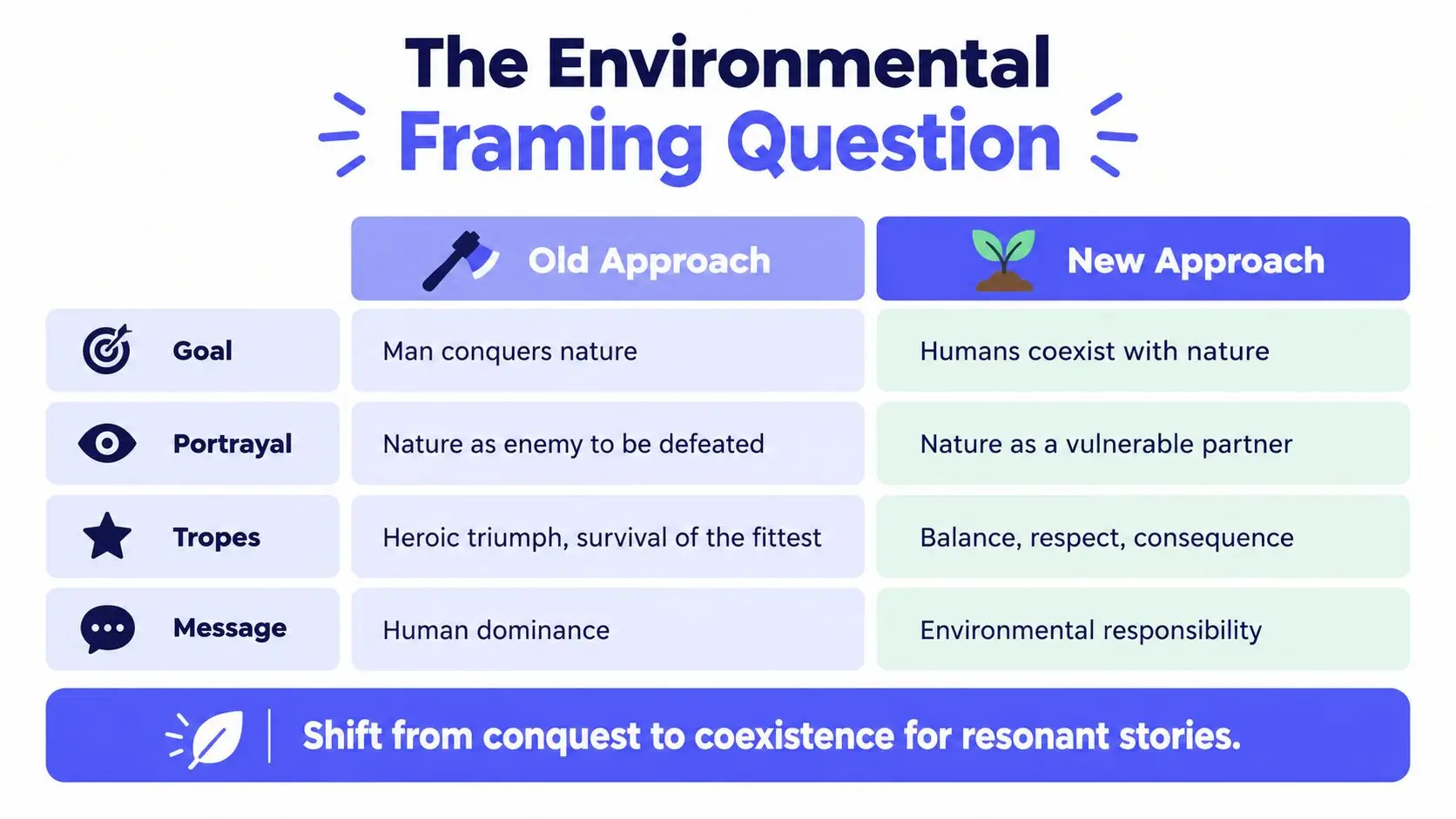 A chart comparing old and new approaches to environmental storytelling, shifting from nature conquest to coexistence.