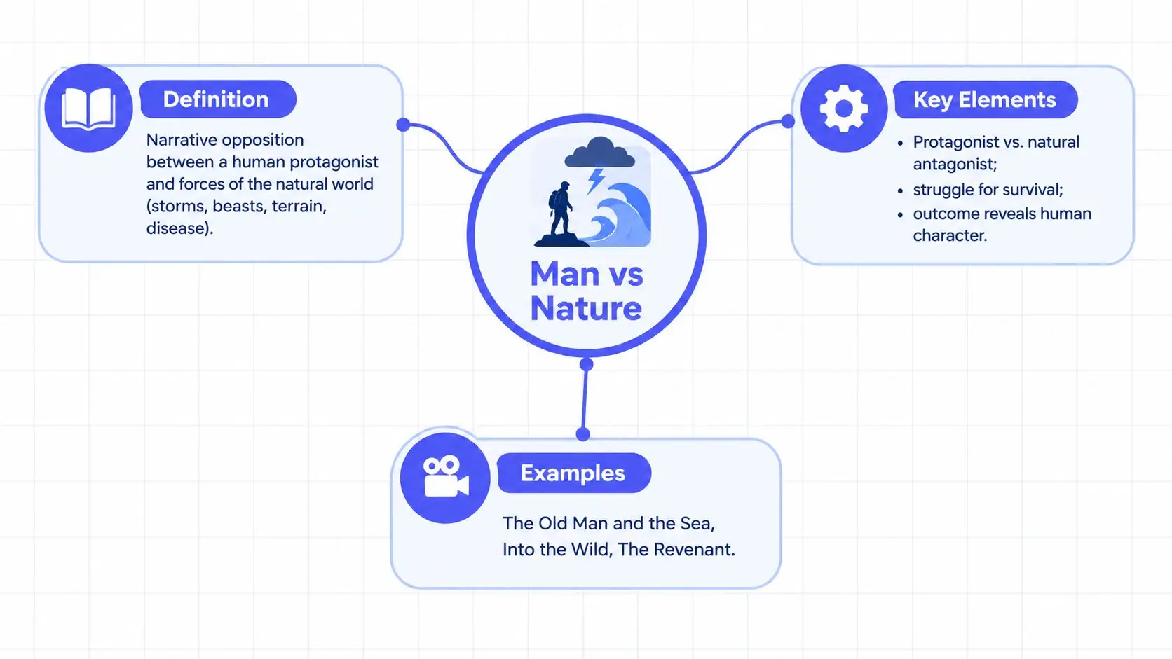A diagram explaining the man vs nature literary conflict with its definition, key elements, and examples.