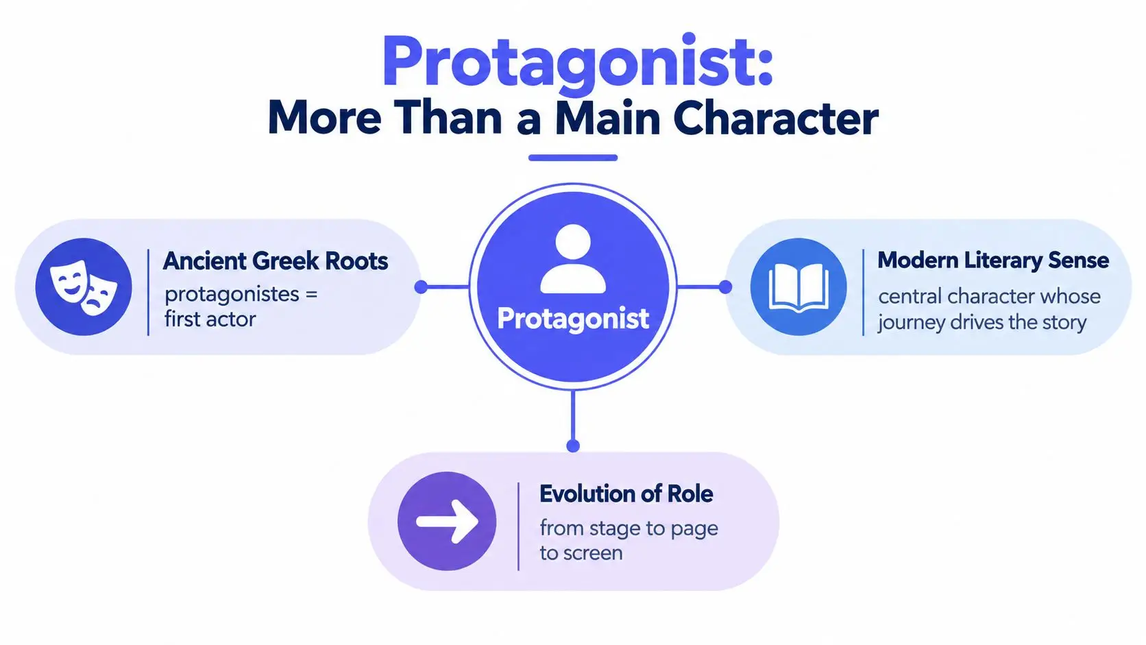 A diagram defining a protagonist with Ancient Greek roots, modern literary sense, and the evolution of the role.