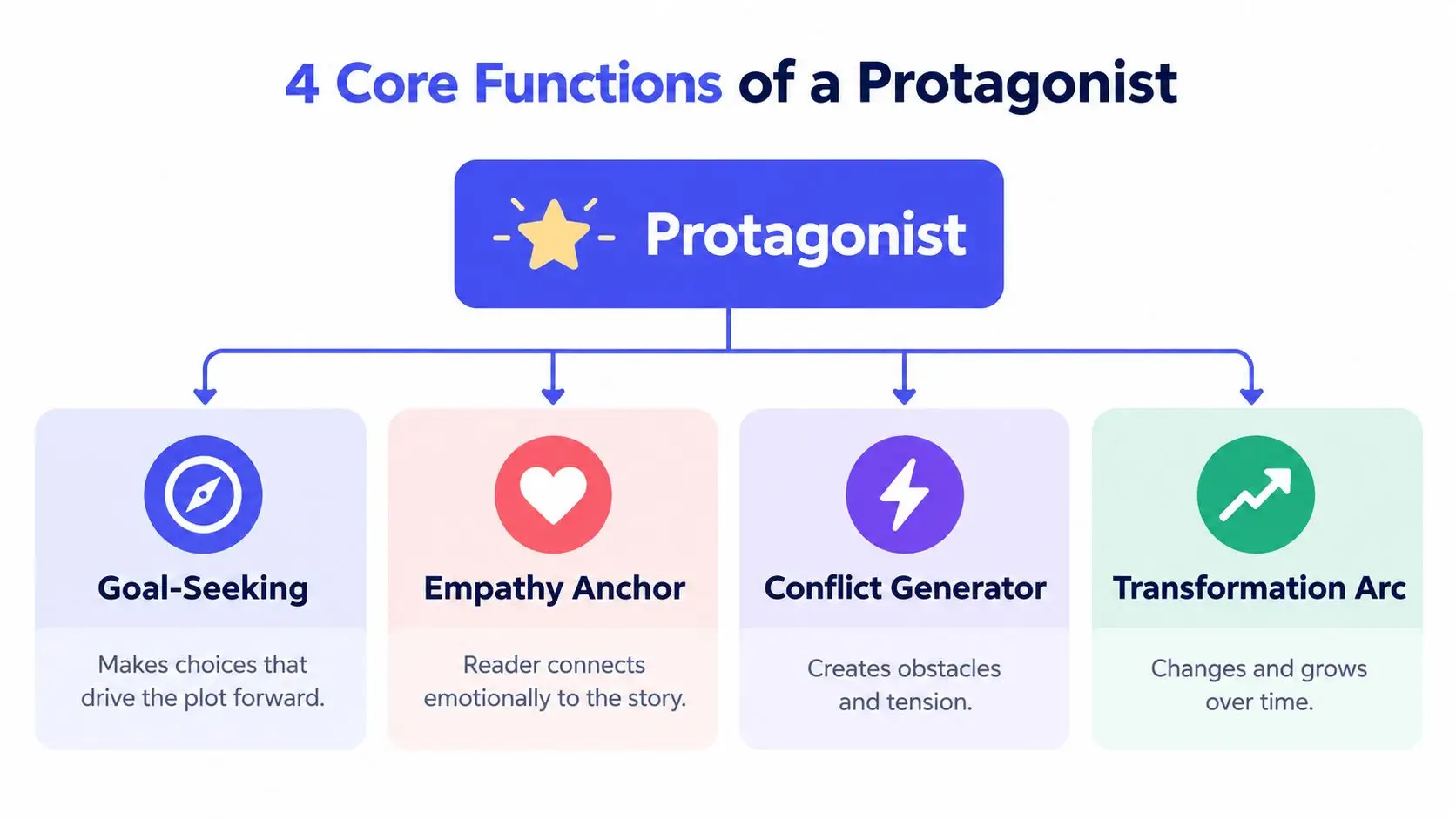 An infographic outlining the four essential functions of a protagonist in storytelling: goal-seeking, empathy anchor, conflict generator, and transformation arc.