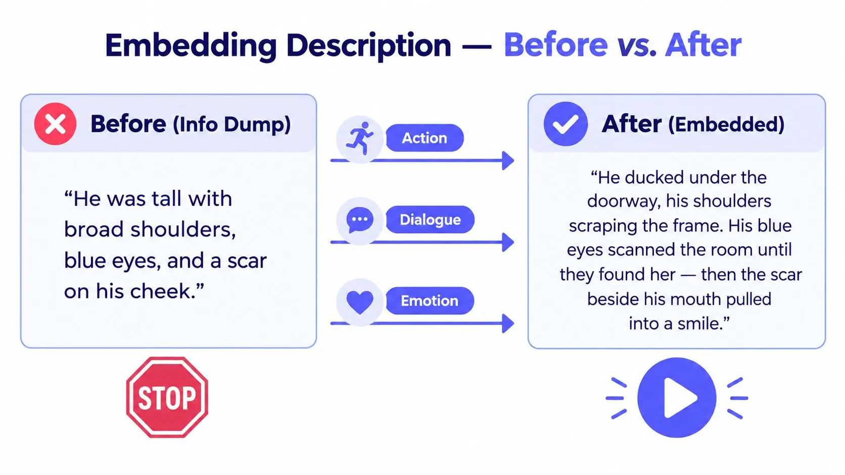 A comparison showing how to change an info dump of physical traits into embedded narrative description.