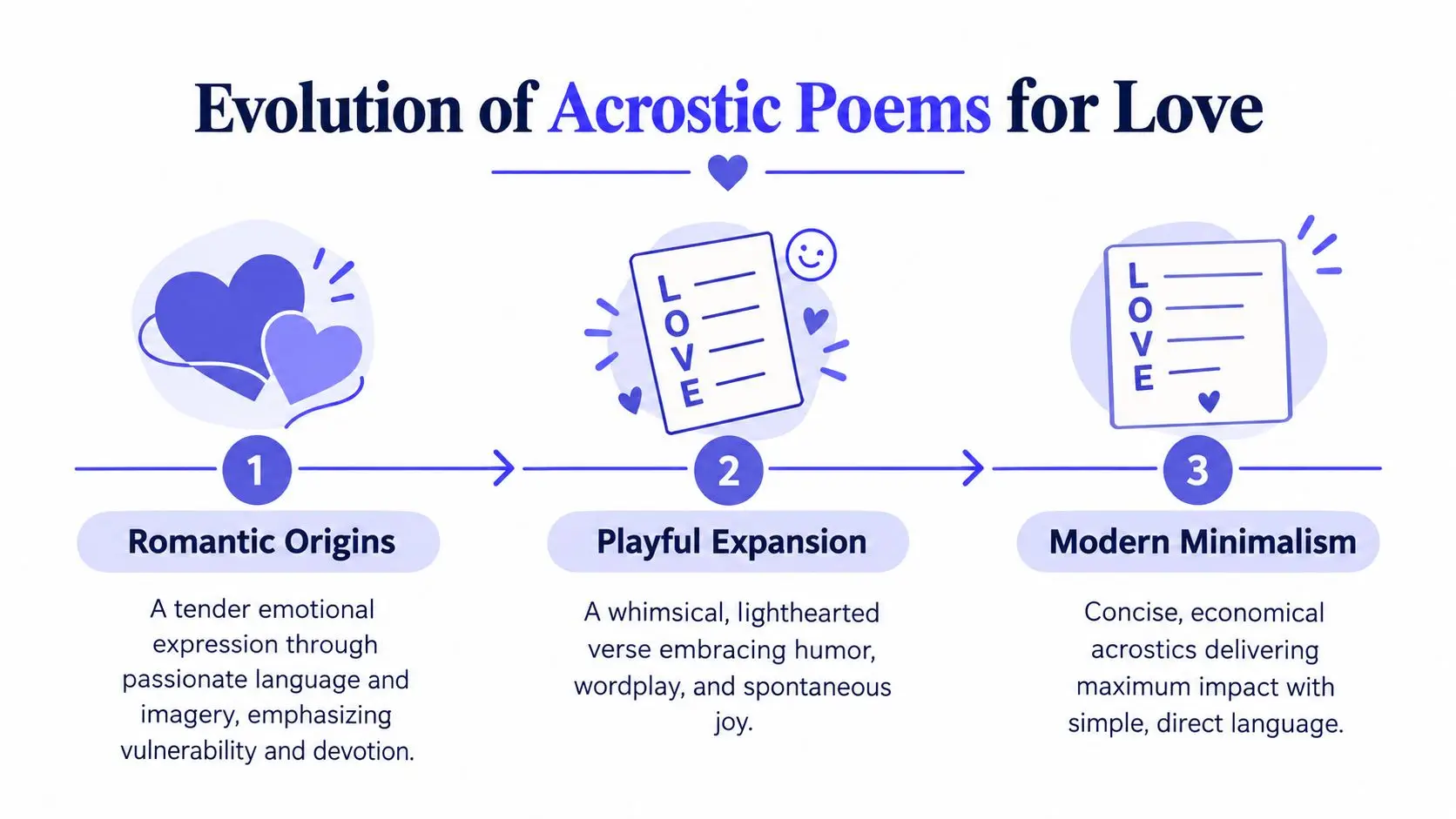 An infographic showing the evolution of acrostic poems for love across three historical phases.