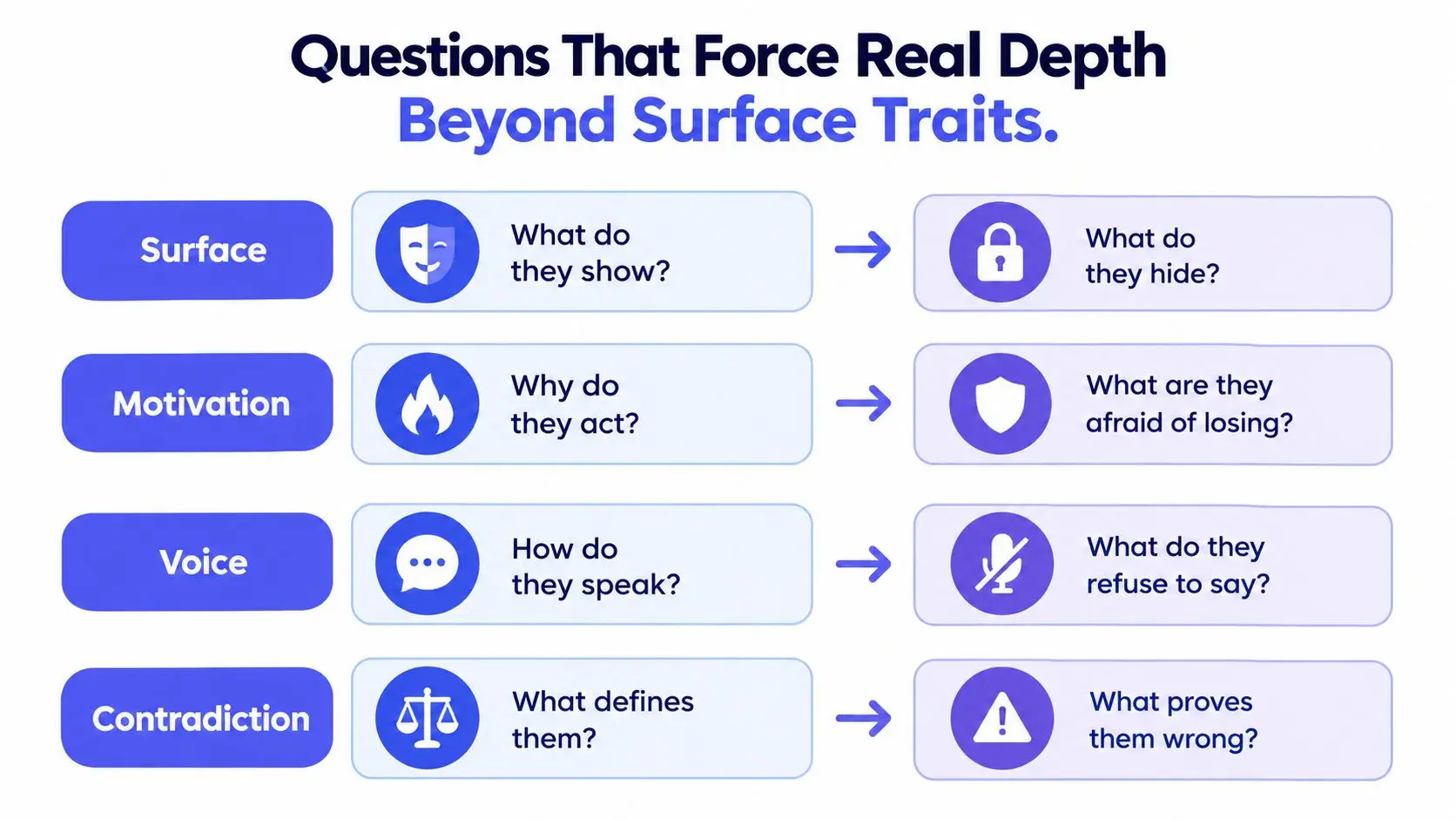 A chart detailing insightful questions to help writers develop deep characters beyond their surface level traits.