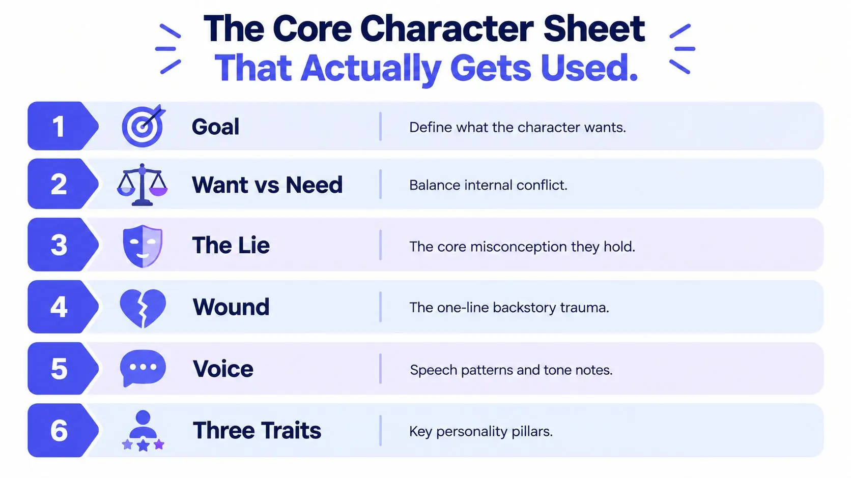 A numbered list infographic outlining six essential elements for character creation including goal, conflict, and personality traits.