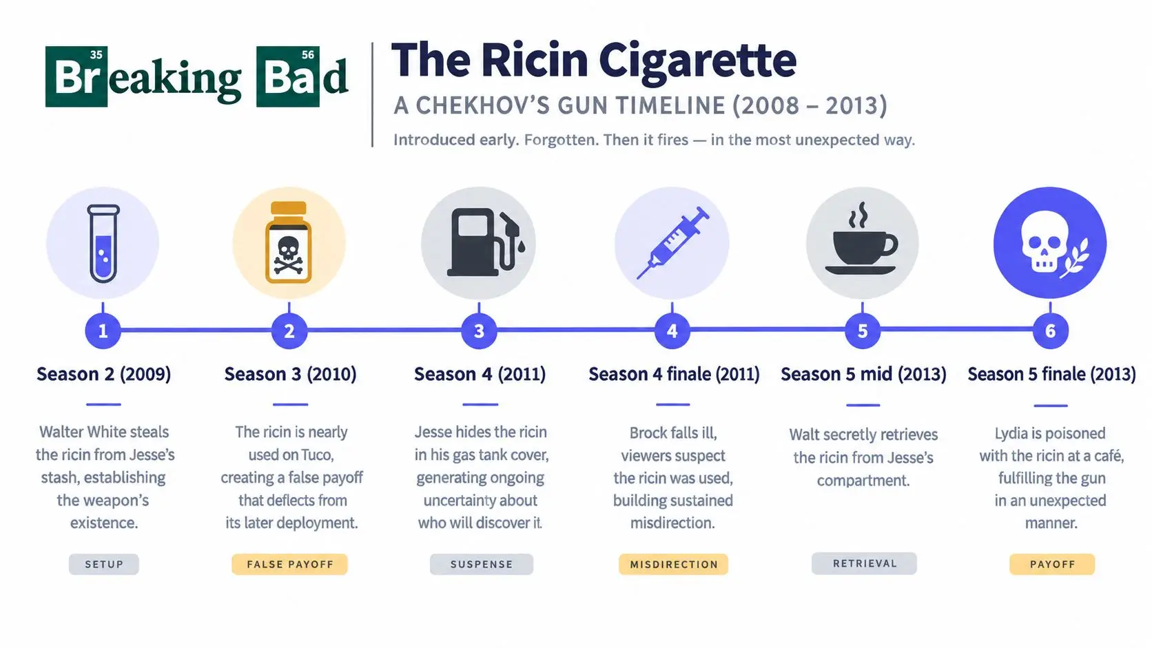 A timeline graphic illustrating the Chekhov's gun plot device using the ricin cigarette from Breaking Bad.