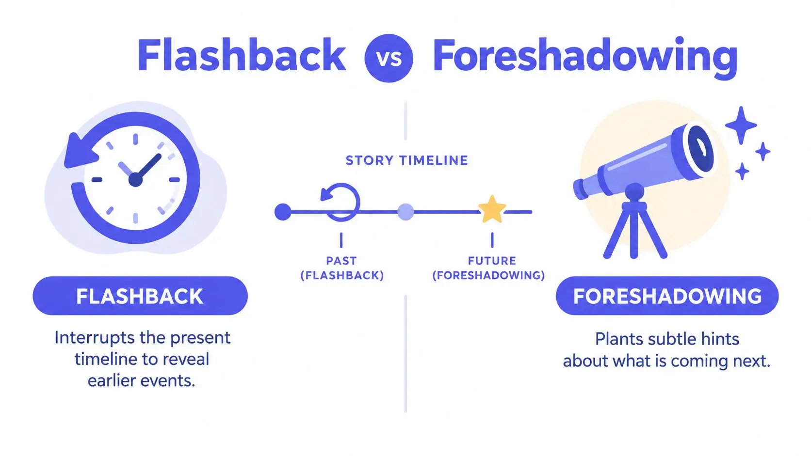 An infographic explaining the difference between a flashback and foreshadowing in storytelling with simple visual icons.