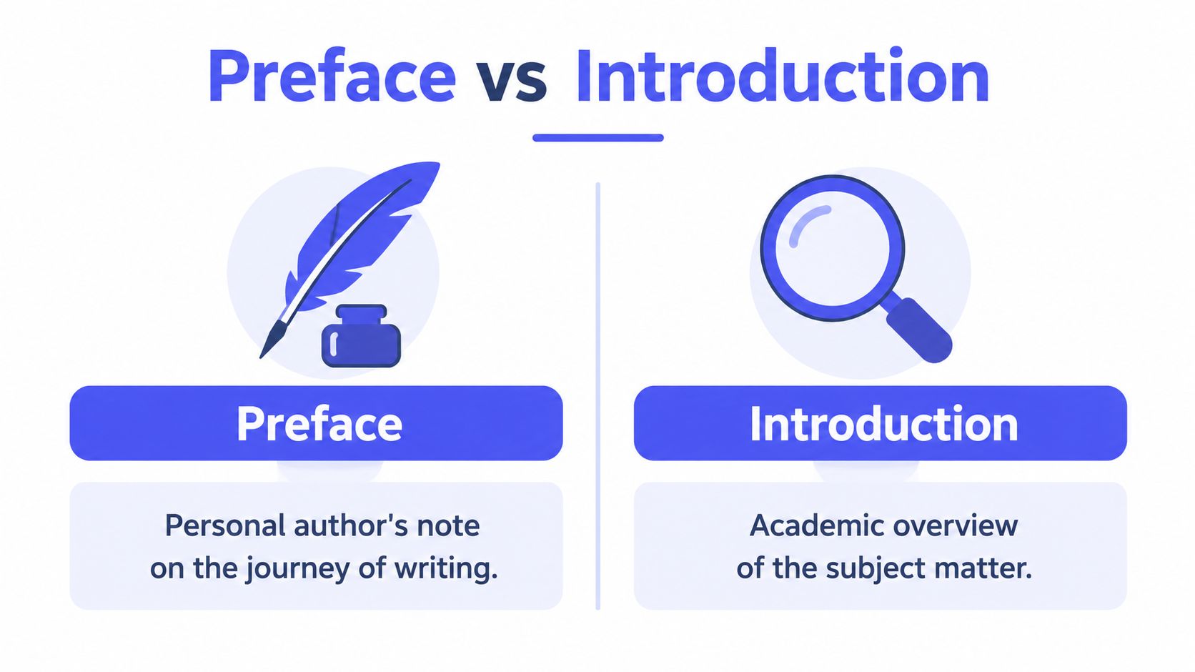 A comparison chart showing the differences between a preface and an introduction for academic or creative writing.