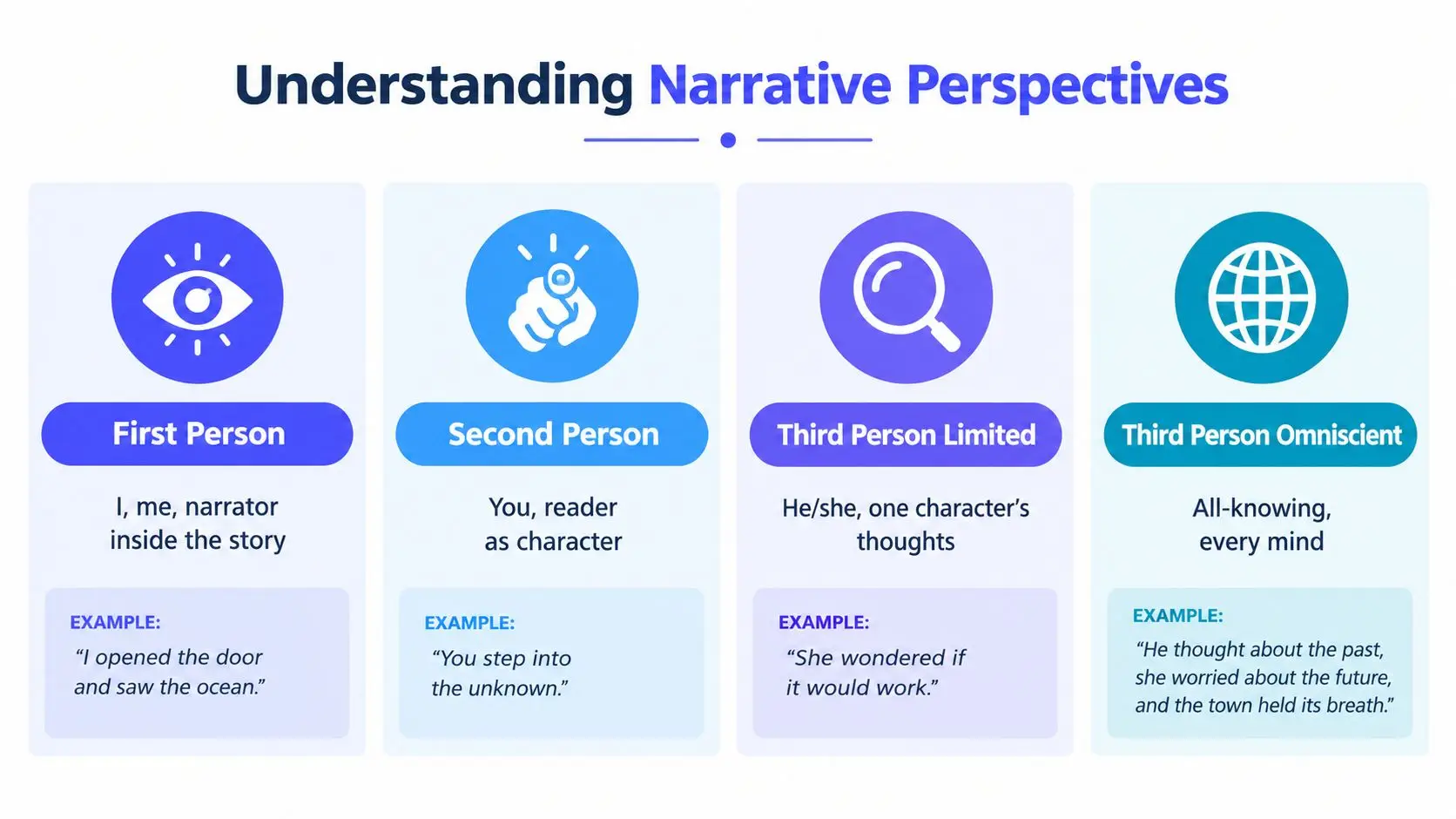 A chart showing four narrative perspectives including first person, second person, third person limited, and third person omniscient.
